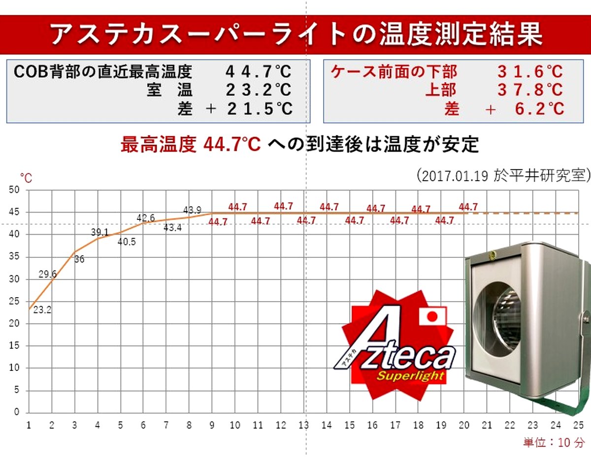 アステカスーパーライトの点灯後温度推移