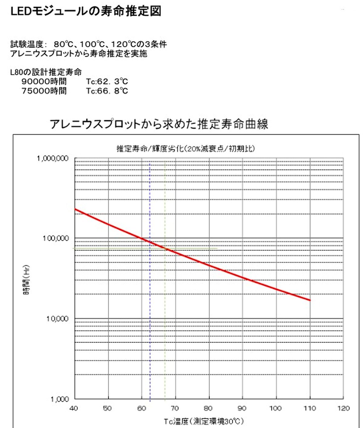 LED照明の寿命と温度の関係説明図